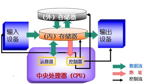 計算機的基本組成、工作原理及系統服務