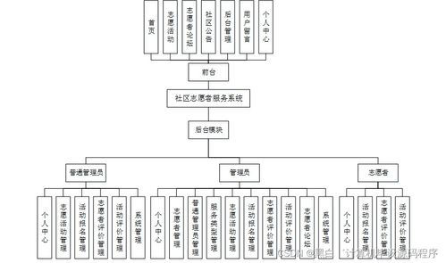 基于SpringBoot的社區志愿者服務系統設計與實現 信息系統集成服務視角